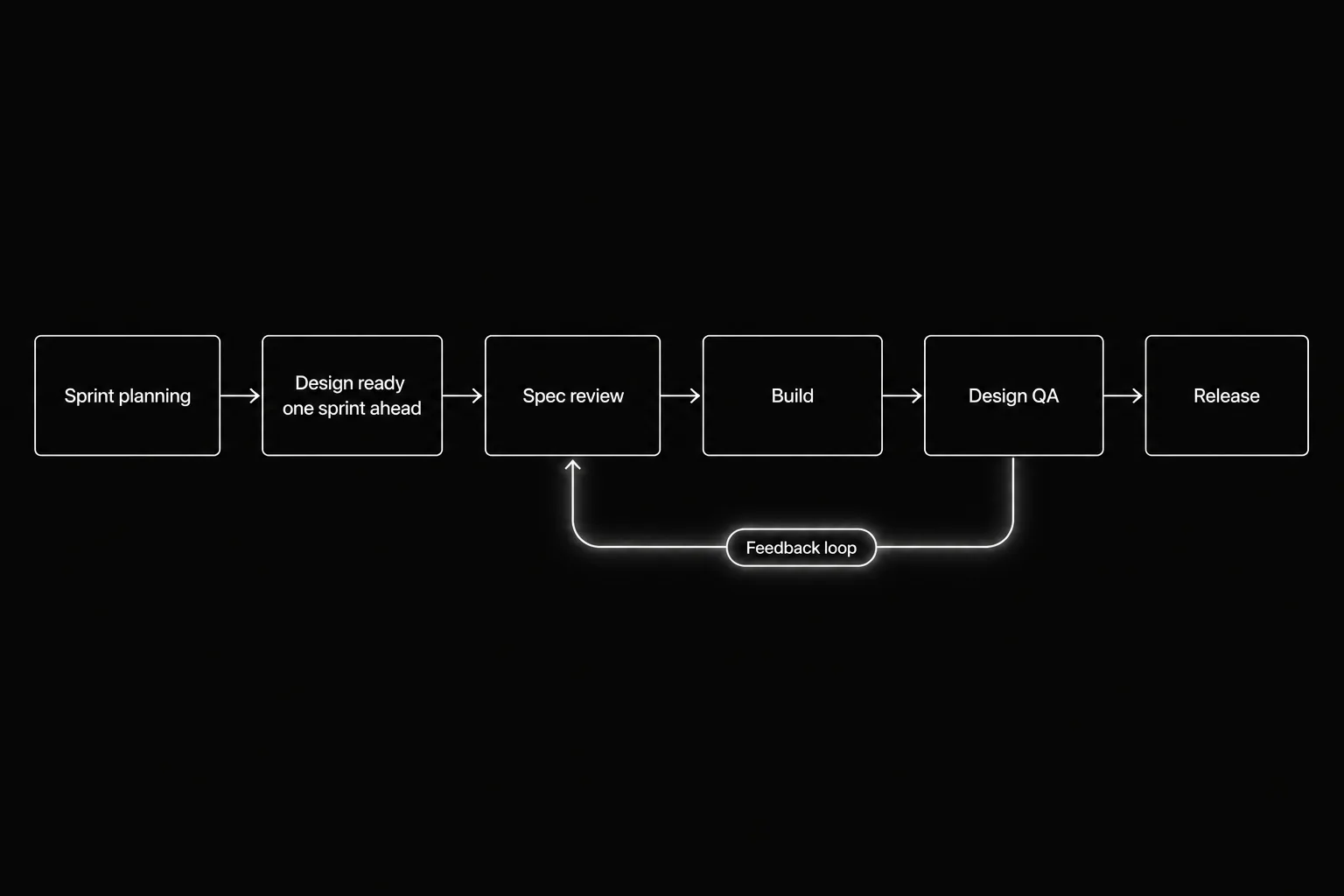 Flowchart of design-to-sprint handoff from sprint planning through design QA and release with a feedback loop