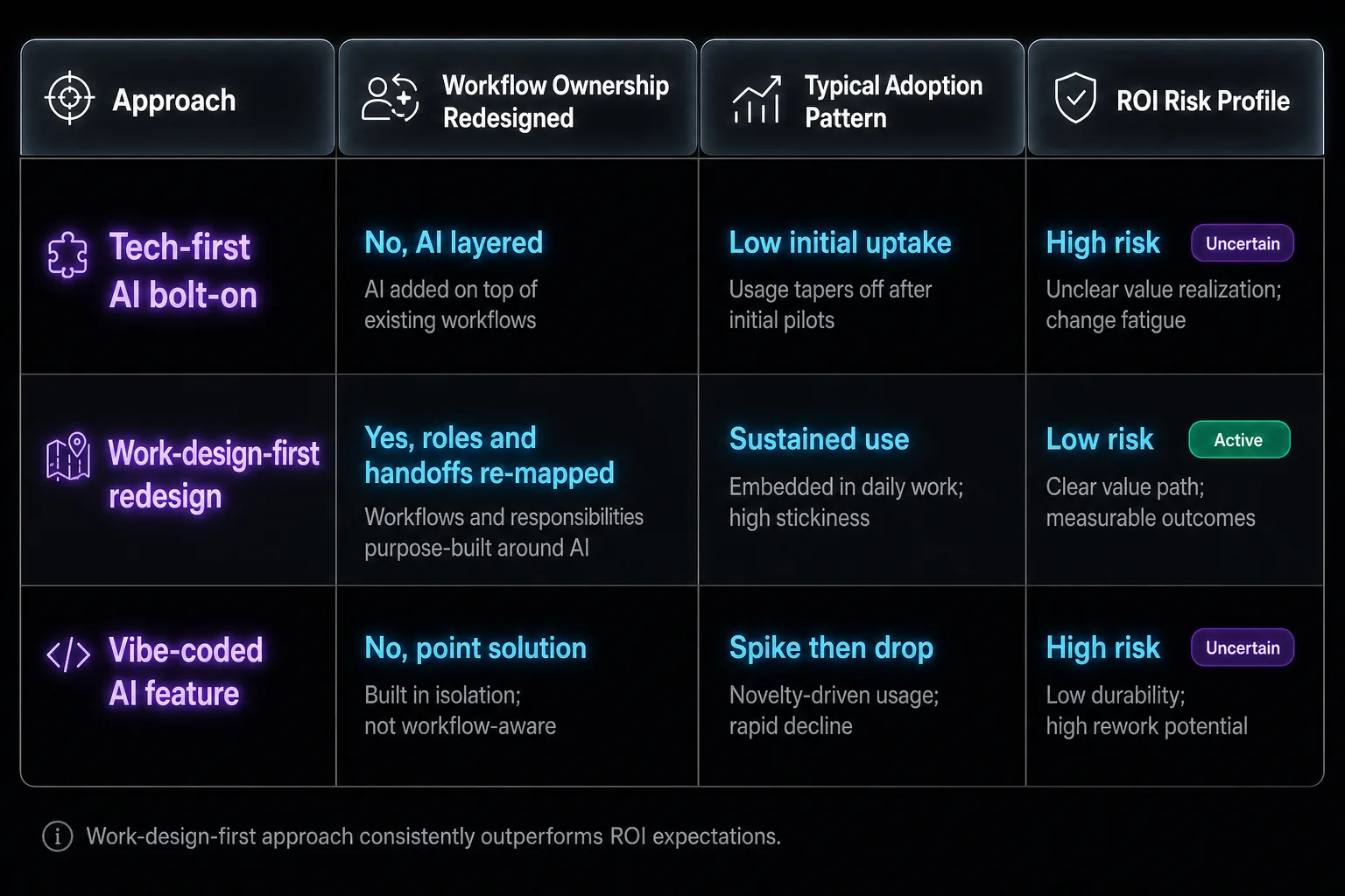 Three AI implementation approaches compared on workflow redesign, adoption, and ROI risk